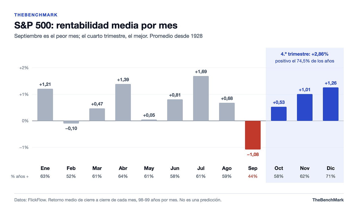 Estacionalidad del S&P 500 por mes desde 1928 Estacionalidad del S&P 500 por mes desde 1928