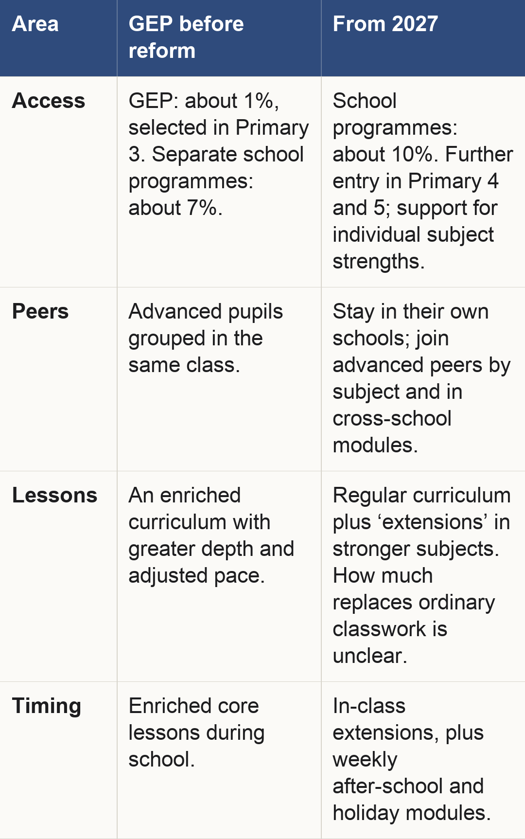 Area | GEP before reform | From 2027; Access | GEP: about 1%, selected in Primary 3. Separate school programmes: about 7%. | School programmes: about 10%. Further entry in Primary 4 and 5; support for individual subject strengths.; Peers | Advanced pupils grouped in the same class. | Stay in their own schools; join advanced peers by subject and in cross-school modules.; Lessons | An enriched curriculum with greater depth and adjusted pace. | Regular curriculum plus ‘extensions’ in stronger subjects. How much replaces ordinary classwork is unclear.; Timing | Enriched core lessons during school. | In-class extensions, plus weekly after-school and holiday modules. Area | GEP before reform | From 2027; Access | GEP: about 1%, selected in Primary 3. Separate school programmes: about 7%. | School programmes: about 10%. Further entry in Primary 4 and 5; support for individual subject strengths.; Peers | Advanced pupils grouped in the same class. | Stay in their own schools; join advanced peers by subject and in cross-school modules.; Lessons | An enriched curriculum with greater depth and adjusted pace. | Regular curriculum plus ‘extensions’ in stronger subjects. How much replaces ordinary classwork is unclear.; Timing | Enriched core lessons during school. | In-class extensions, plus weekly after-school and holiday modules.