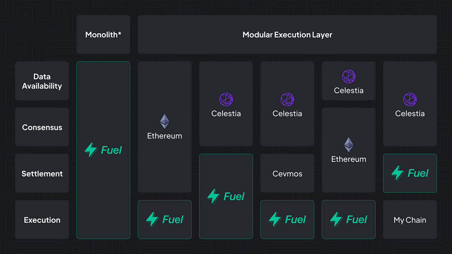 image of fuel running in different configurations across consensus, settlmenent, data availability, and execution