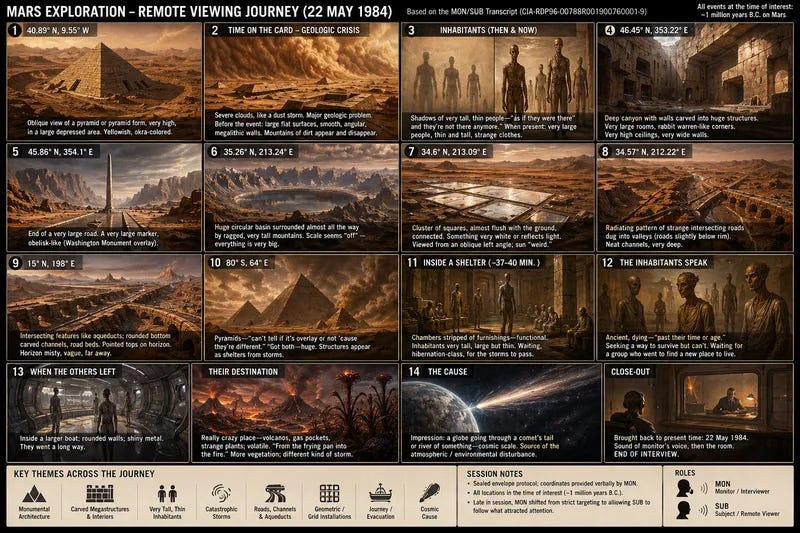 Coordinate journey — MON/SUB Mars RV session, 22 May 1984 (author graphic; not CIA) Coordinate journey — MON/SUB Mars RV session, 22 May 1984 (author graphic; not CIA)