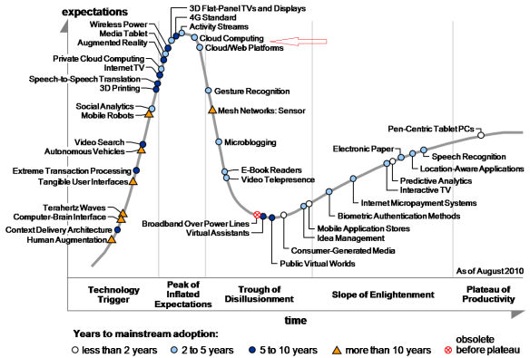Gartner Hype Cycle for CLOUD COMPUTING 2010 (2) Gartner Hype Cycle for CLOUD COMPUTING 2010