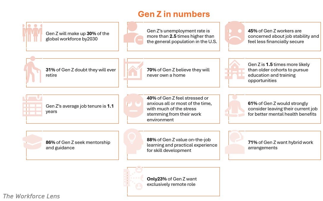 Infographic 'Gen Z in numbers' showing 14 key statistics on the generation's workforce impact and outlook. Workforce and Tenure: Gen Z will be 30% of the global workforce by 2030 and has an average job tenure of 1.1 years. Economic and Mental Health Challenges: Unemployment is 2.5 times higher than the general U.S. population, 45% are concerned about stability, 70% doubt they will ever own a home, and 61% would leave a job for better mental health benefits. Work Preferences: 86% seek mentorship, 88% value on-the-job learning, 71% want hybrid work, and only 23% want exclusively remote roles