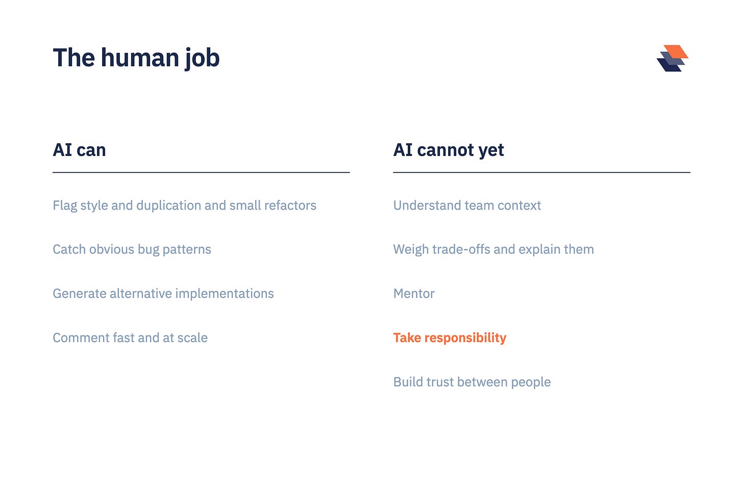 Two columns splitting review work between AI and people. AI can flag style, duplication, and small refactors, catch obvious bug patterns, generate alternative implementations, and comment quickly at scale. It cannot yet understand team context, weigh trade-offs and explain them, mentor, take responsibility, or build trust between people. Two columns splitting review work between AI and people. AI can flag style, duplication, and small refactors, catch obvious bug patterns, generate alternative implementations, and comment quickly at scale. It cannot yet understand team context, weigh trade-offs and explain them, mentor, take responsibility, or build trust between people.