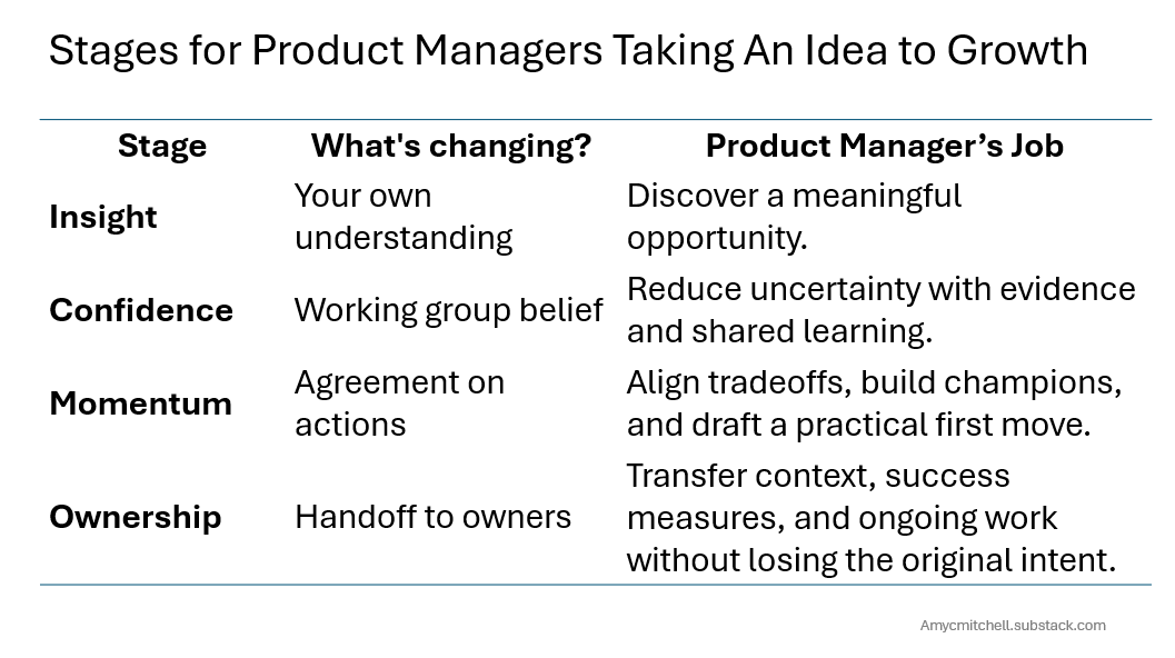 product manager stages for idea to growth