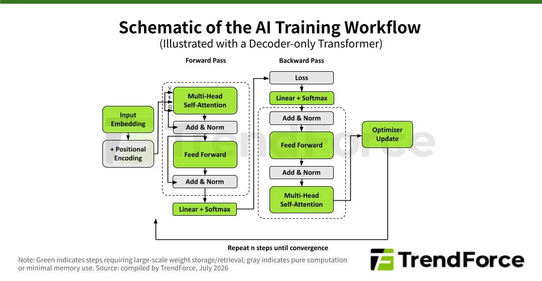 TrendForce schematic of the AI training workflow for a decoder-only Transformer model.