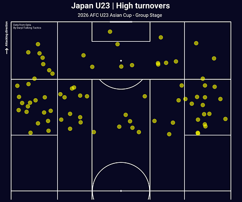 Japan, South Korea & Australia's high turnovers scatter plots throughout the group stage