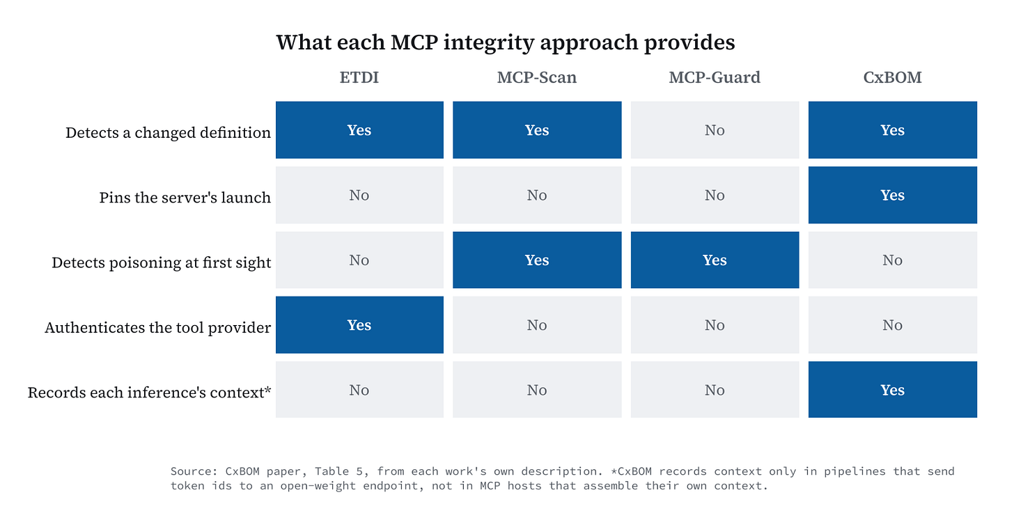 Grid comparing ETDI, MCP-Scan, MCP-Guard, and CxBOM on five properties from the paper’s Table 5, where CxBOM alone pins the server launch and records each inference’s context and MCP-Scan and MCP-Guard detect poisoning at first sight