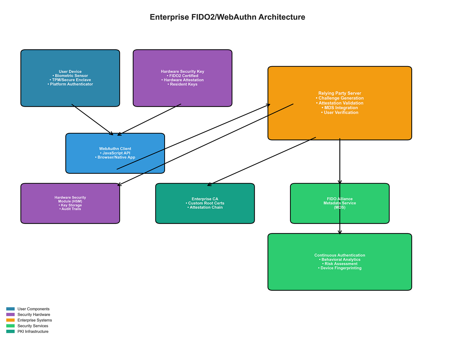 Passwordless Authentication Architecture