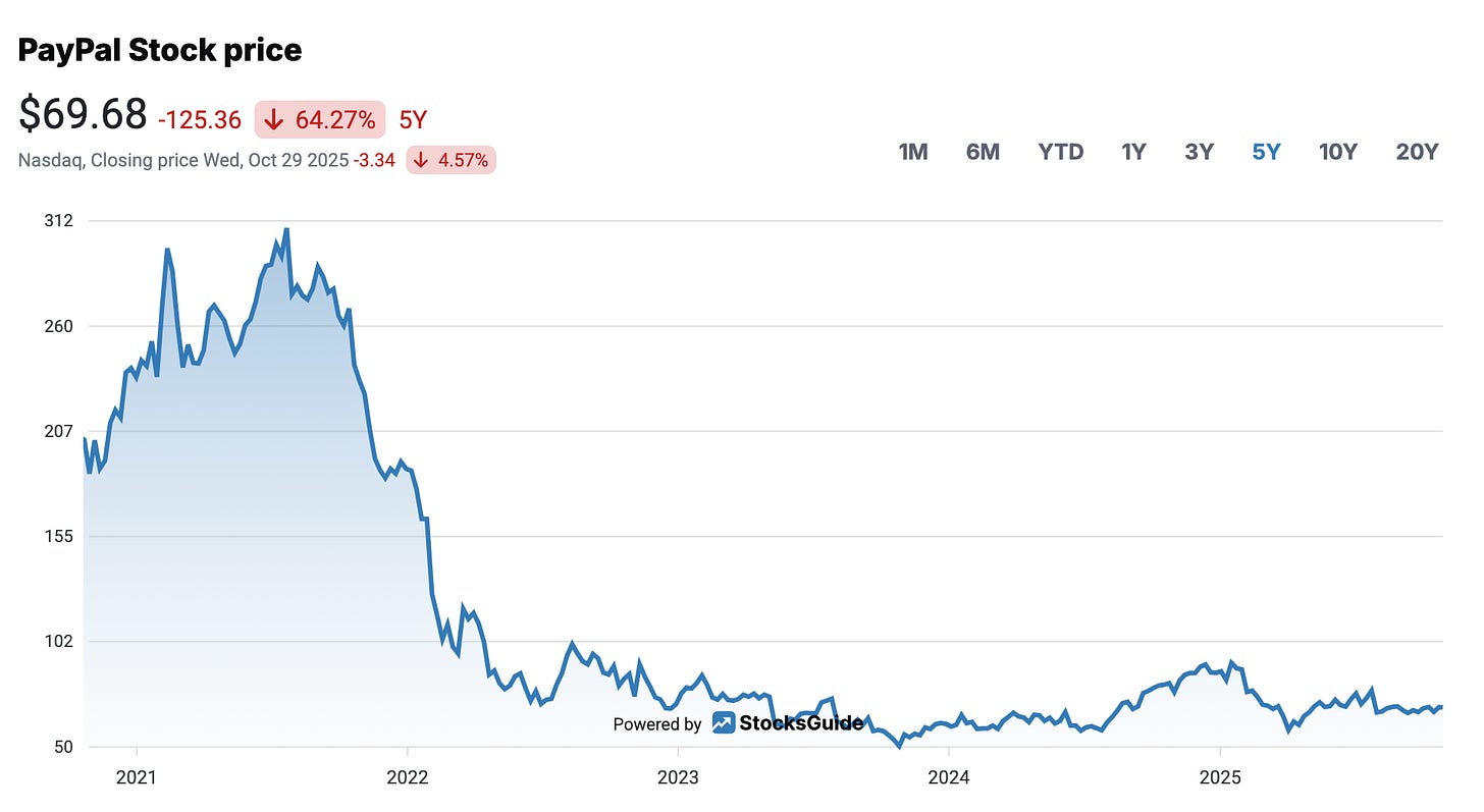 PayPal share price performance
