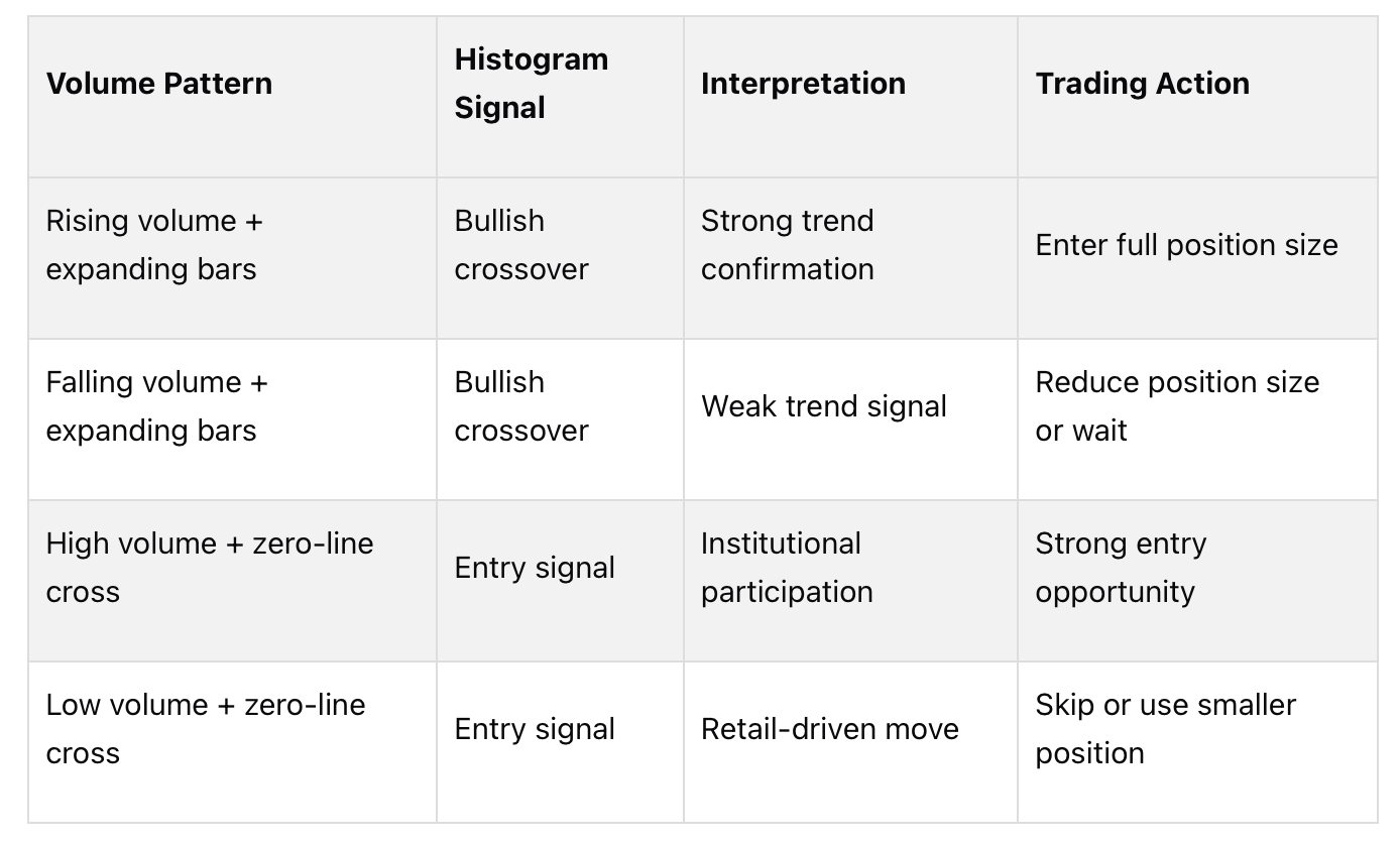 MACD Volume Patterns