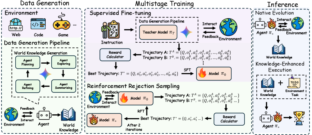 Self-Generated World Knowledge
