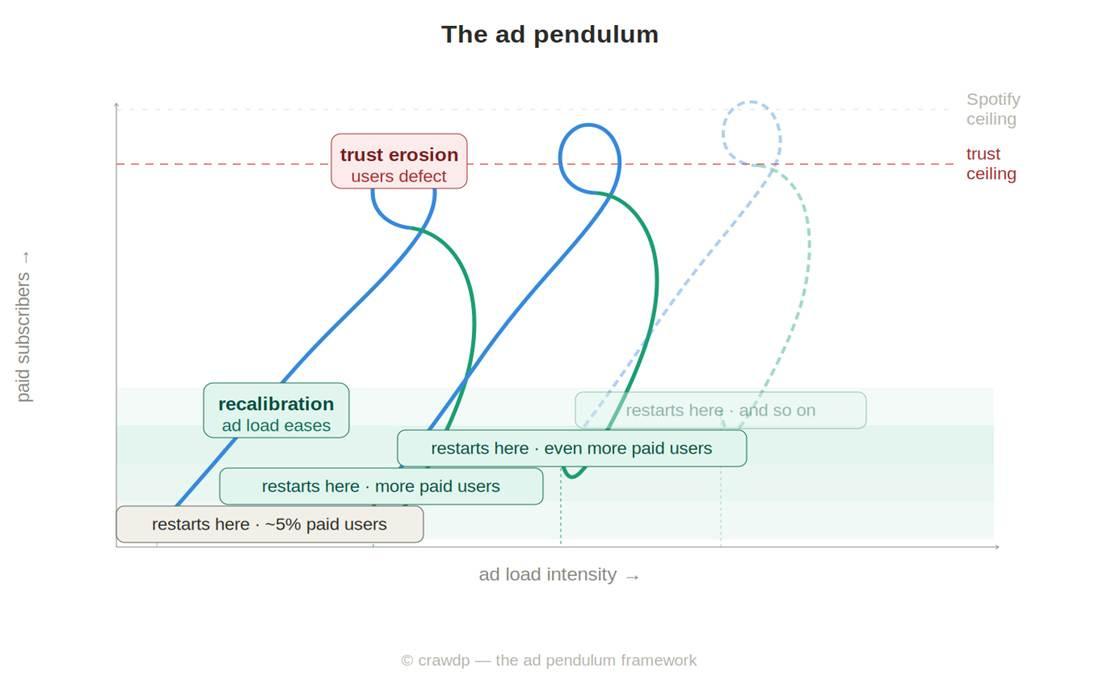 The diagram illustrates the relationship between user trust, Ad Pendulum, and the impact of paid subscribers on ad load intensity, suggesting a correlation between trust erosion and the need for recalibration.

AI-generated content may be incorrect.