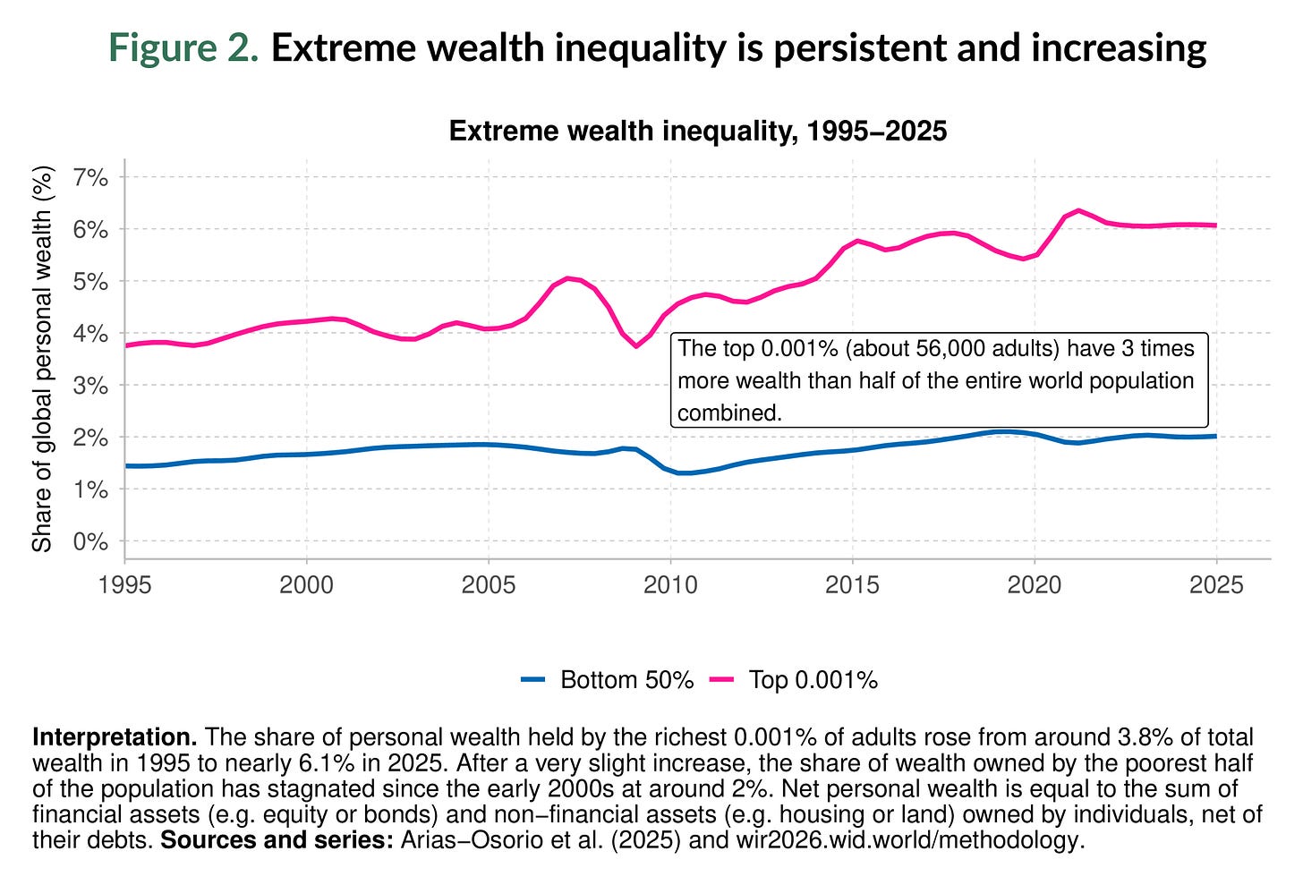 Figure 2. Extreme wealth inequality is persistent and increasing Figure 2. Extreme wealth inequality is persistent and increasing