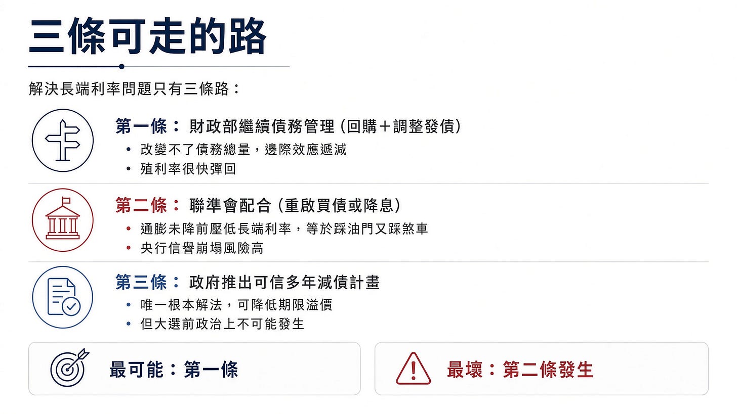 專業風格的資訊圖表，極簡主義設計，使用繁體中文，內容簡化為以下必要文字：

三條可走的路

解決長端利率問題只有三條路：

第一條：財政部繼續債務管理（回購＋調整發債）
- 改變不了債務總量，邊際效應遞減
- 殖利率很快彈回

第二條：聯準會配合（重啟買債或降息）
- 通膨未降前壓低長端利率，等於踩油門又踩煞車
- 央行信譽崩塌風險高

第三條：政府推出可信多年減債計畫
- 唯一根本解法，可降低期限溢價
- 但大選前政治上不可能發生

最可能：第一條
最壞：第二條發生