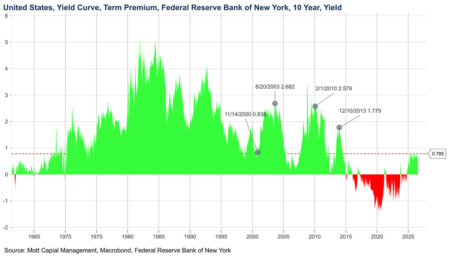 Chart showing the US 10-year yield curve term premium from 1965 to 2025. It peaked near 5 in the early 1980s, turned negative around 2018–2022 (reaching nearly -1.2), and recently recovered to 0.785, marked by a dashed red reference line. Source: Mott Capital Management, Macrobond, Federal Reserve Bank of New York Chart showing the US 10-year yield curve term premium from 1965 to 2025. It peaked near 5 in the early 1980s, turned negative around 2018–2022 (reaching nearly -1.2), and recently recovered to 0.785, marked by a dashed red reference line. Source: Mott Capital Management, Macrobond, Federal Reserve Bank of New York