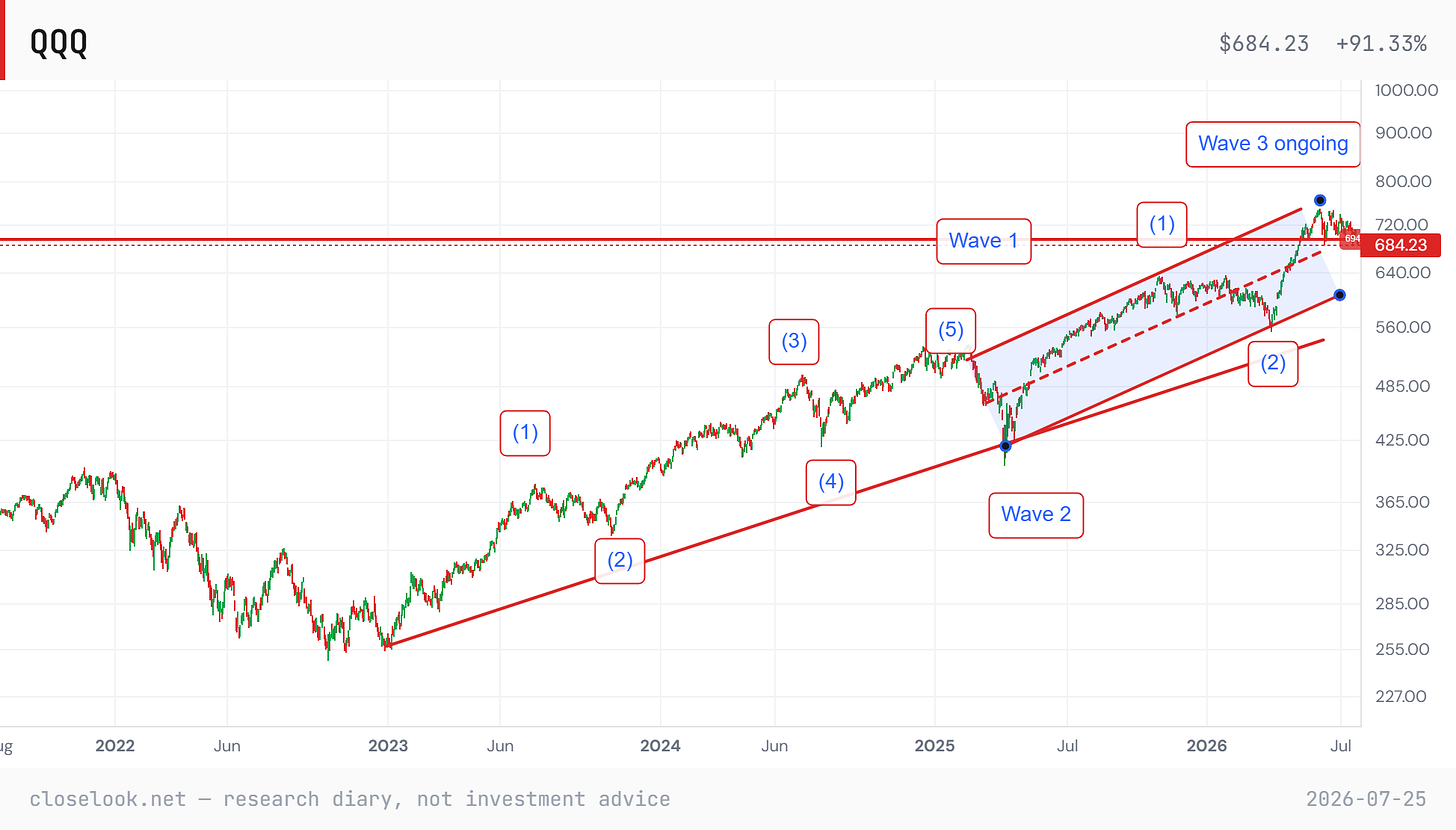 QQQ with the working wave count — the double-washout floor at 686 broken by two points on Friday's close, the count's first real stress test. Closelook Structure Lab. QQQ with the working wave count — the double-washout floor at 686 broken by two points on Friday's close, the count's first real stress test. Closelook Structure Lab.