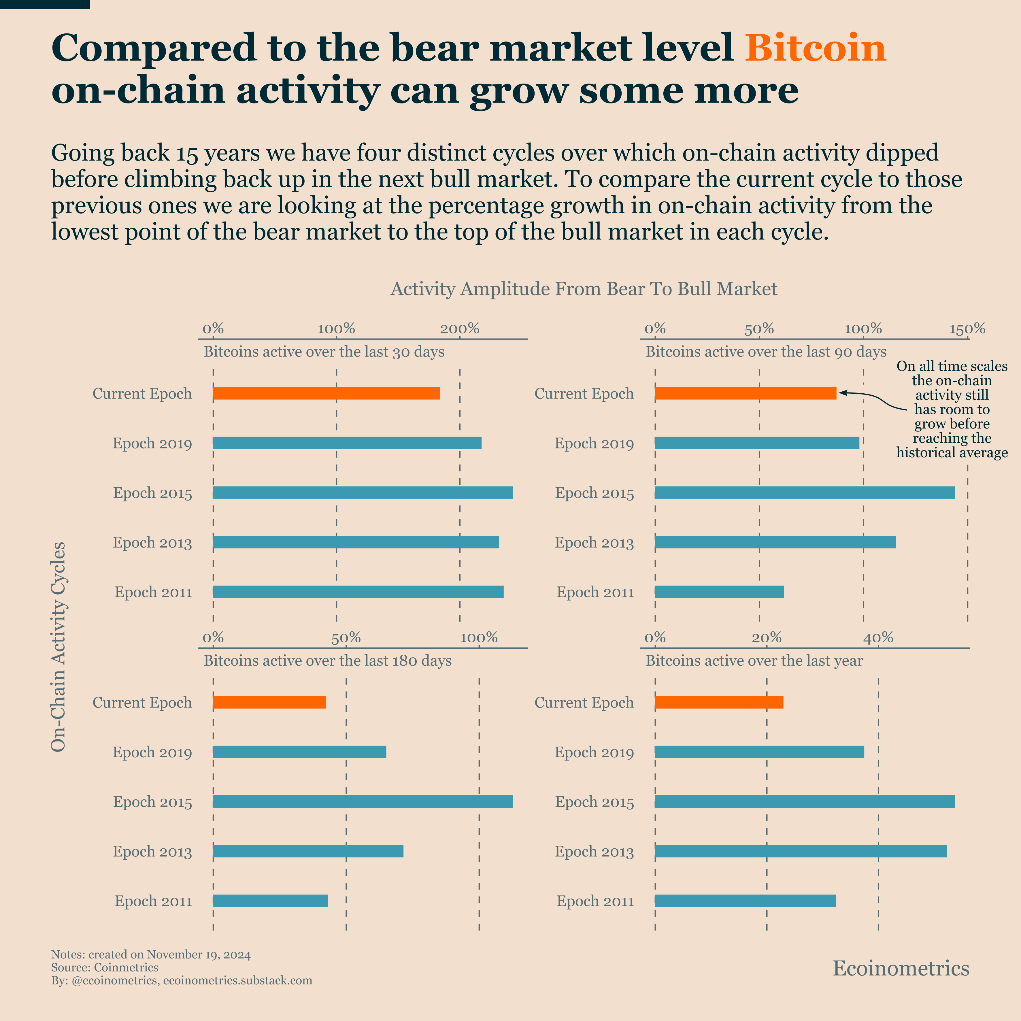New Leg Up For Bitcoin On-Chain Activity - Ecoinometrics