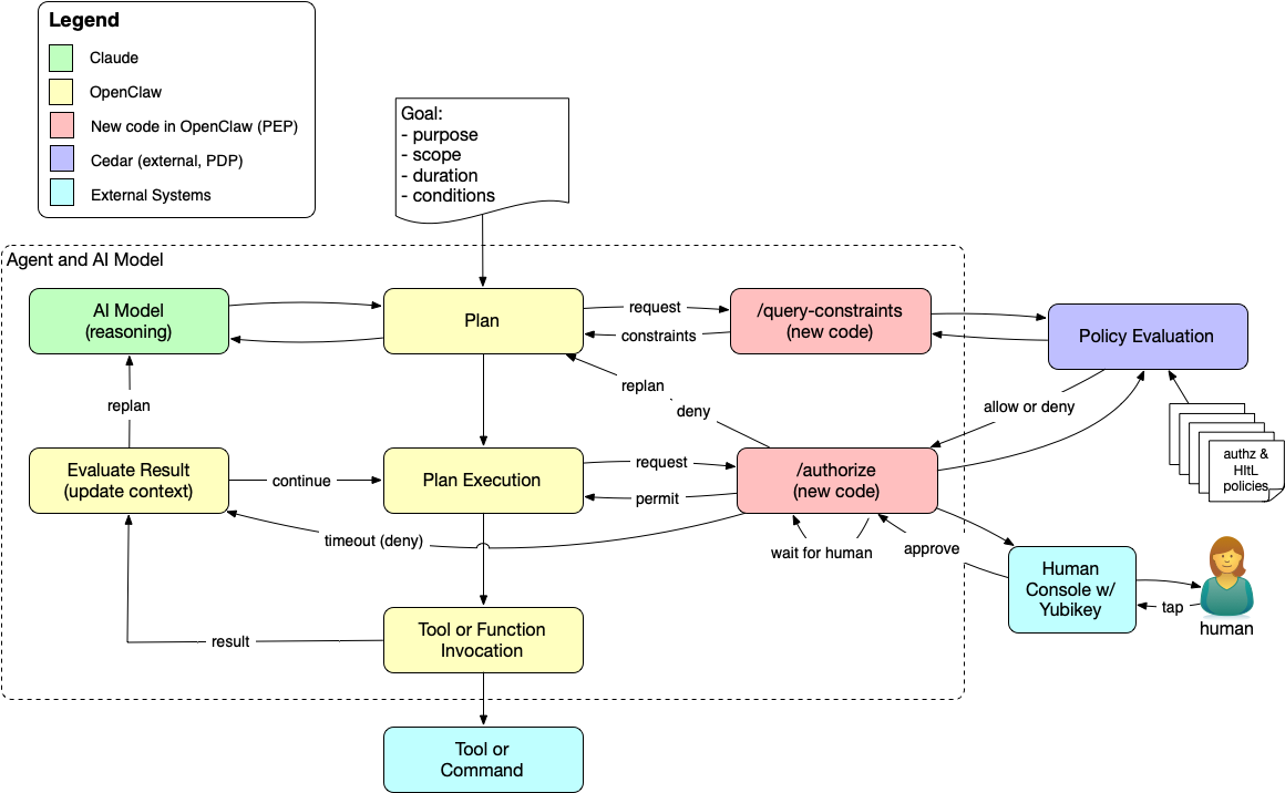 Agent Loop with Human in the Loop Authorization Agent Loop with Human in the Loop Authorization