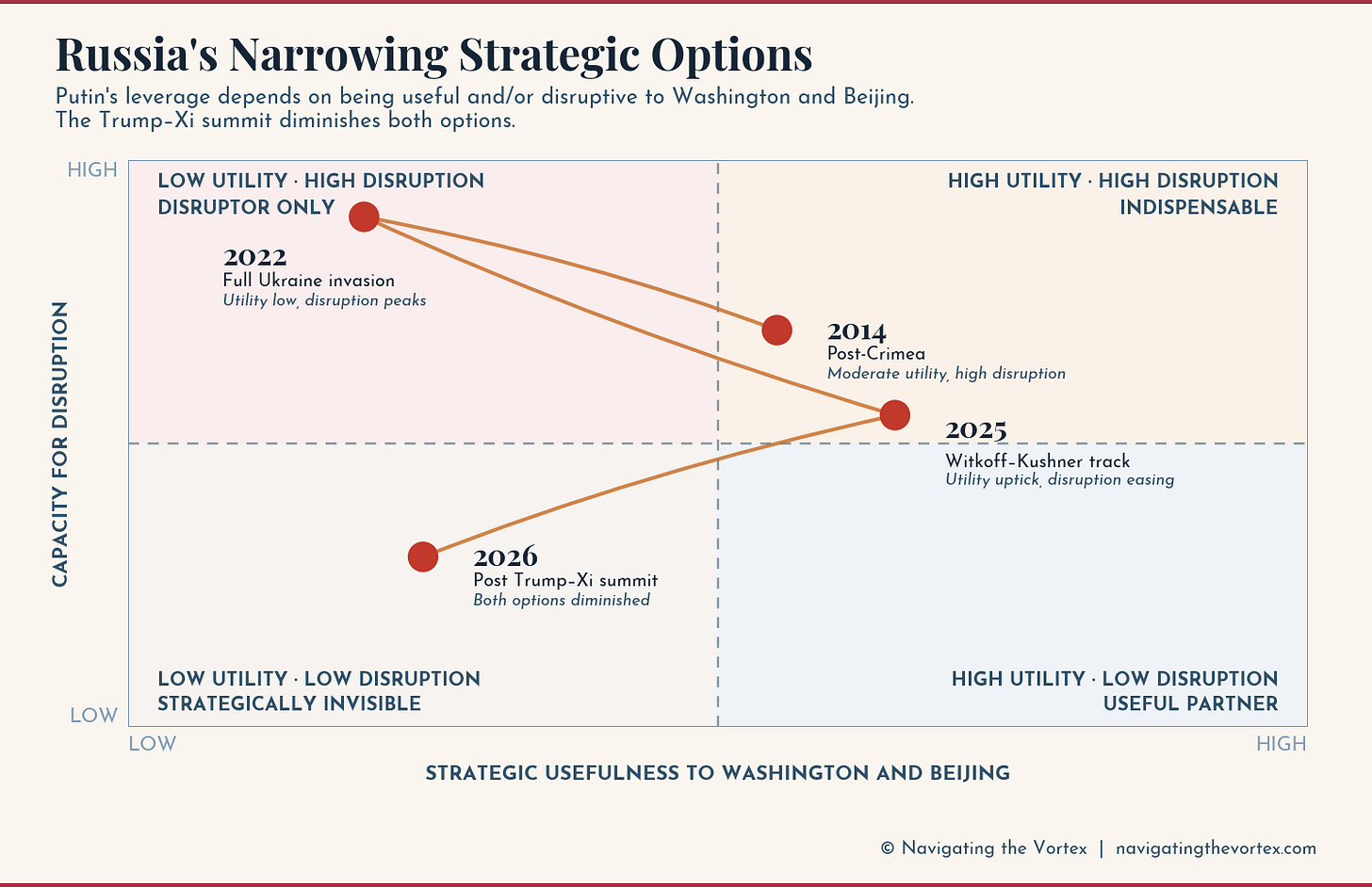 Two-by-two quadrant chart titled ‘Russia’s narrowing strategic options’. X-axis: Strategic usefulness to Washington-Beijing, ranging from Low (left) to High (right). Y-axis: Capacity for disruption, ranging from Low (bottom) to High (top). Four data points plot Russia’s position over time, connected by an amber trajectory arrow showing movement from upper-right toward lower-left: (1) 2014 (post-Crimea): moderate usefulness, high disruption — upper-right quadrant; (2) 2022 (full Ukraine invasion): low usefulness, very high disruption — upper-left; (3) 2025 (Witkoff/Kushner peace track): moderate usefulness, moderate disruption — centre-right; (4) 2026 (post-Trump-Xi summit): low usefulness, declining disruption — lower-left. The chart shows both Russia’s leverage lanes narrowing simultaneously after the Trump-Xi summit.
