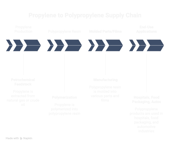 propylene and Polypropylene supply chain disruption.