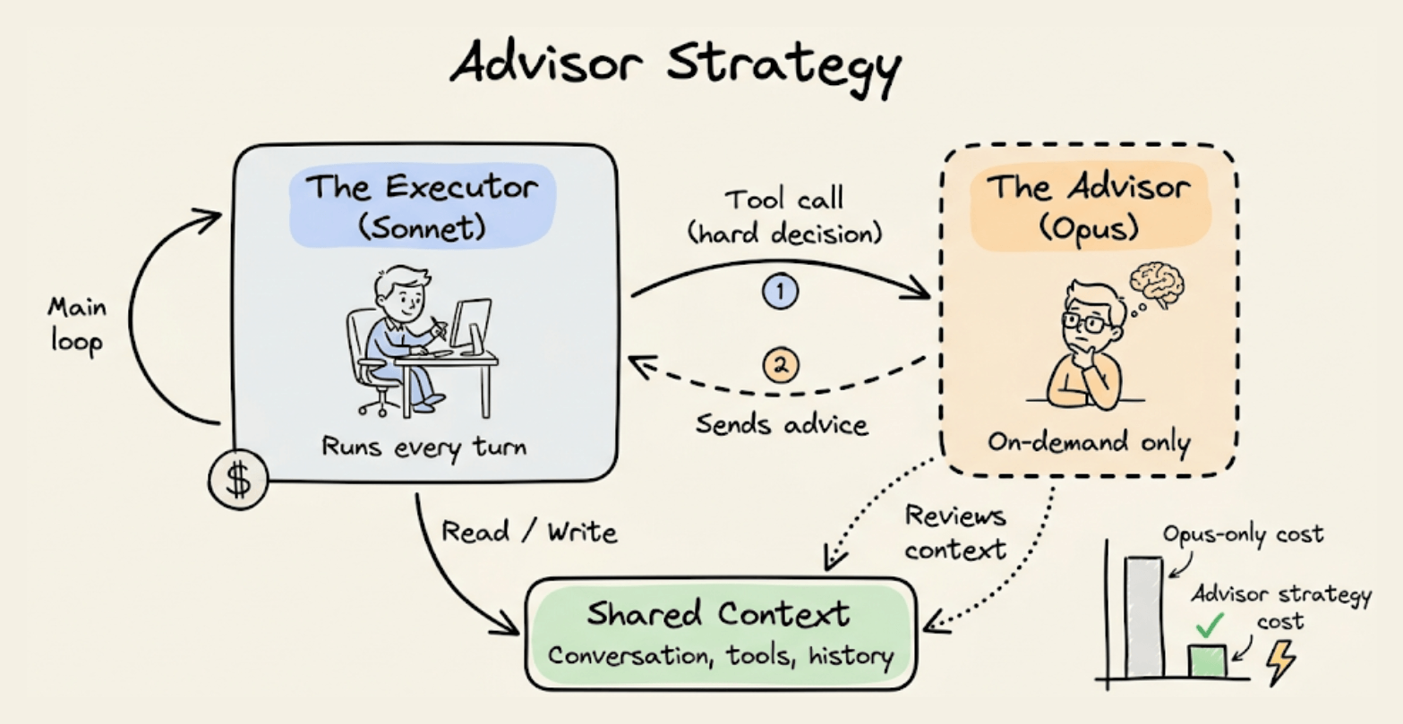 Advisor Strategy in Agents - by Avi Chawla
