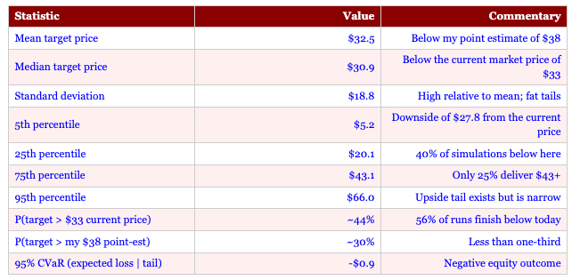 Pilgrim’s Pride Monte Carlo summary statistics table with 5,000 simulations showing mean target of $32.5, median $30.9, 5th percentile $5.2, 95th percentile $66.0, and critically, 56% of simulated target prices finishing below the current $33 market price.
