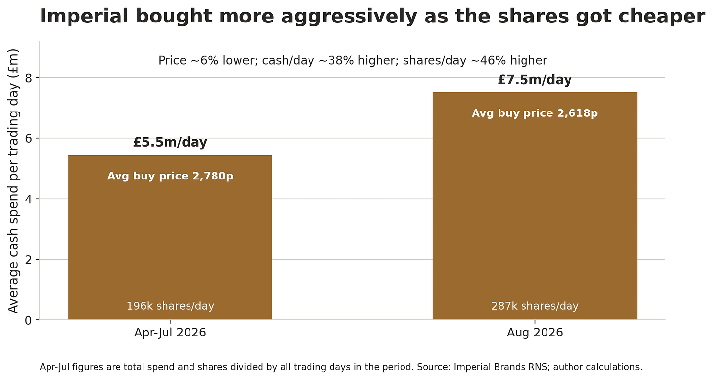 Chart showing Imperial's average daily buyback spend rising from £5.5m in April to July to £7.5m in August, as the average purchase price fell about 6%.