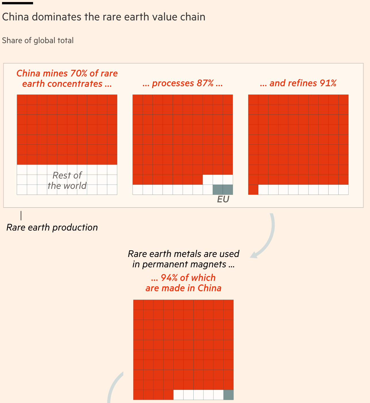 How is the US trying to break China's stranglehold on critical minerals?
