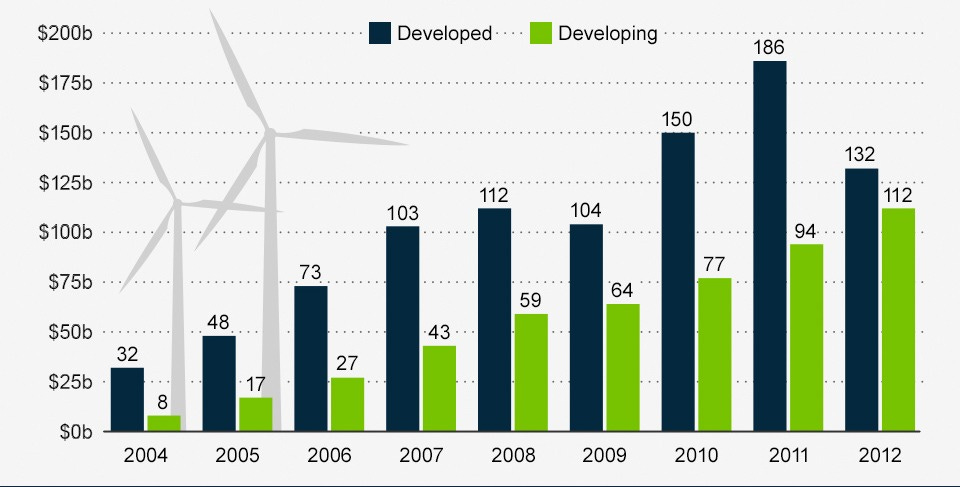 Chart: Renewable Energy Investment Surges in Developed ...