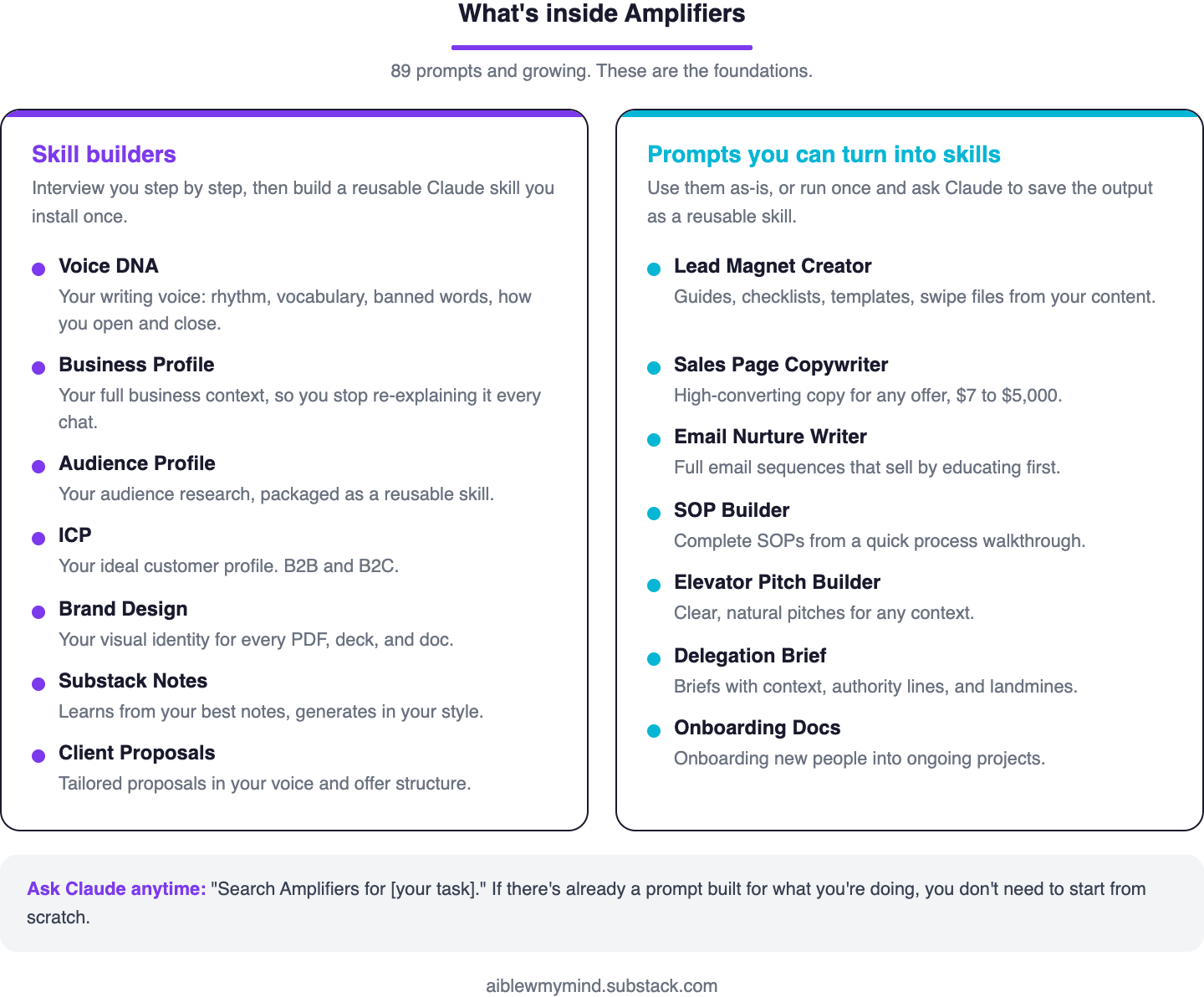 Two-column overview of what's inside Amplifiers: seven skill builders on the left (Voice DNA, Business Profile, Audience Profile, ICP, Brand Design, Substack Notes, Client Proposals) and seven prompts you can turn into skills on the right (Lead Magnet Creator, Sales Page Copywriter, Email Nurture Writer, SOP Builder, Elevator Pitch, Delegation Brief, Onboarding Docs).