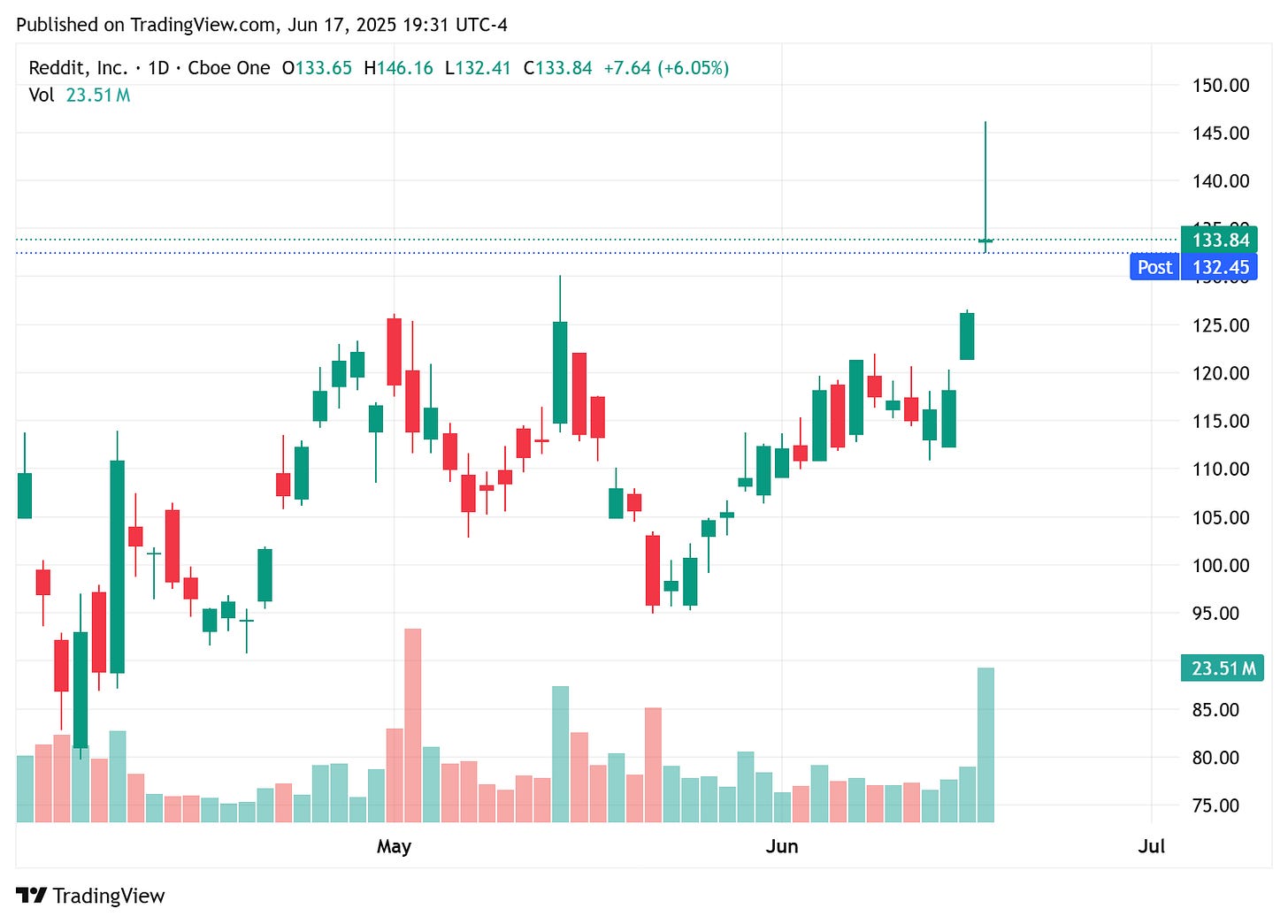 TradingView chart TradingView chart
