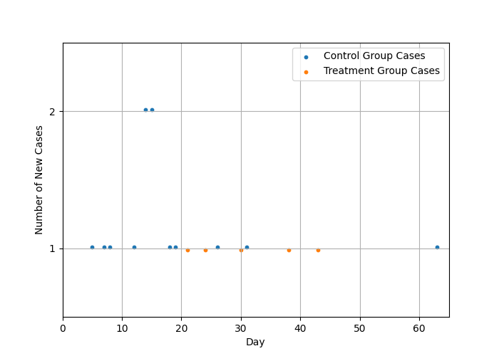 Graph showing occurence of covid cases by day in treatement and control group, with control group earlier and more dense than treatment group