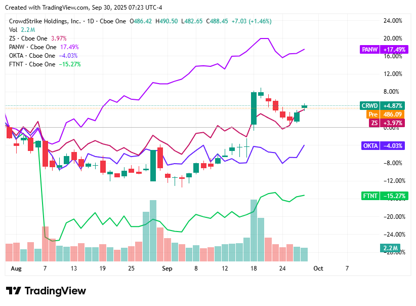 TradingView chart TradingView chart