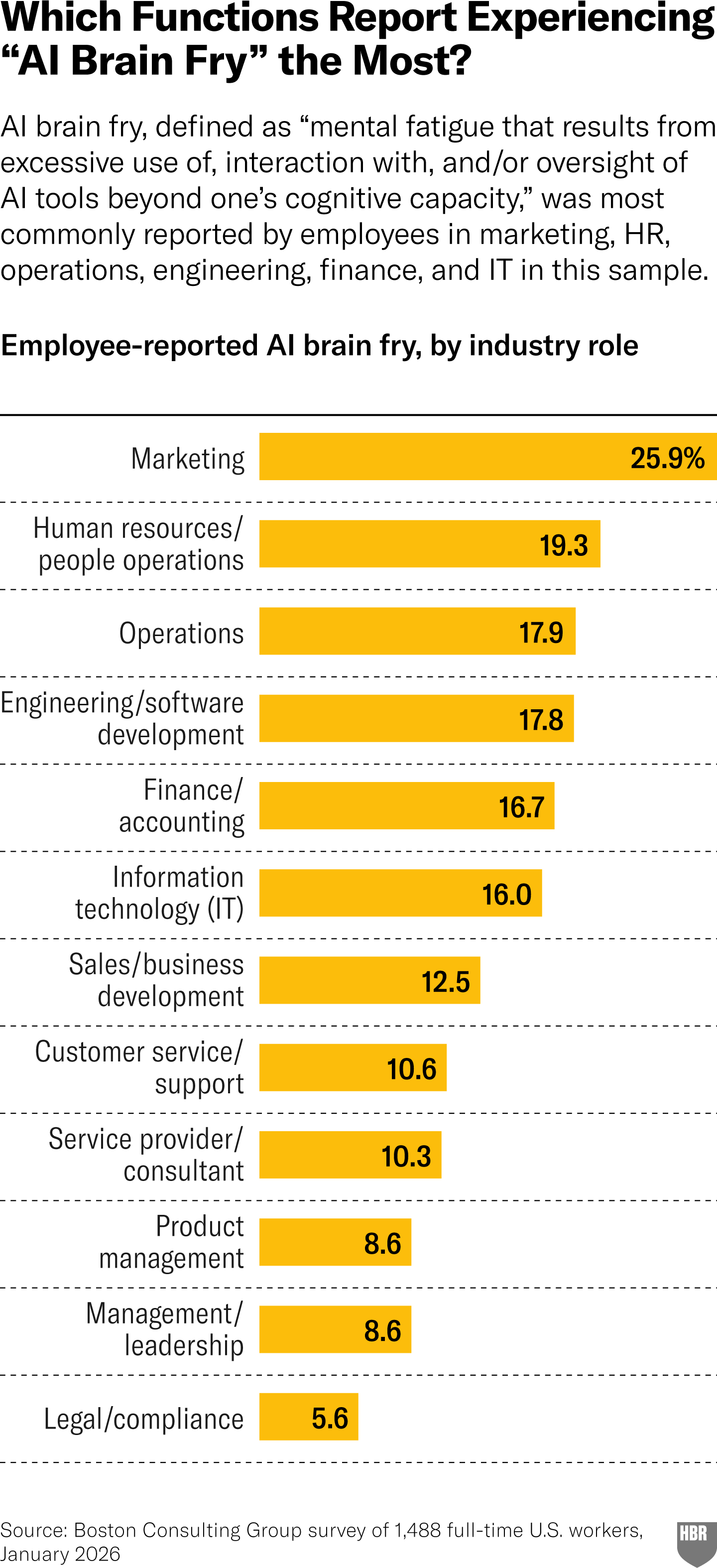Which Functions Report Experiencing AI “Brain Fry” the Most? This bar chart shows employee-reported AI brain fry across a dozen industry roles. AI brain fry, defined as “mental fatigue that results from excessive use of, interaction with, and-or oversight of AI tools beyond one’s cognitive capacity,” was most commonly reported by employees in marketing (26%), HR (19%), operations (18%), engineering (18%), and finance (17%). Industry roles reporting the least AI brain fry included product management (9%), management/leadership (9%), and legal/compliance (6%). Source: Boston Consulting Group survey of 1,488 full-time U S workers, January 2026.