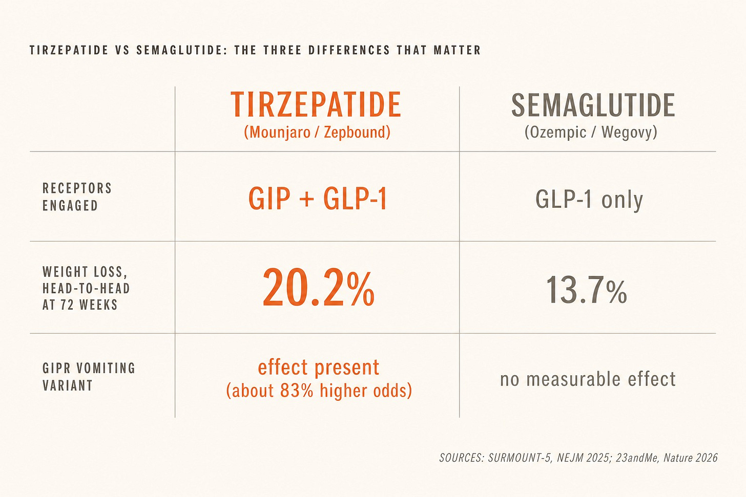 Comparison table of tirzepatide versus semaglutide: receptors engaged GIP plus GLP-1 versus GLP-1 only, head-to-head weight loss 20.2 percent versus 13.7 percent, GIPR vomiting variant effect present versus no measurable effect