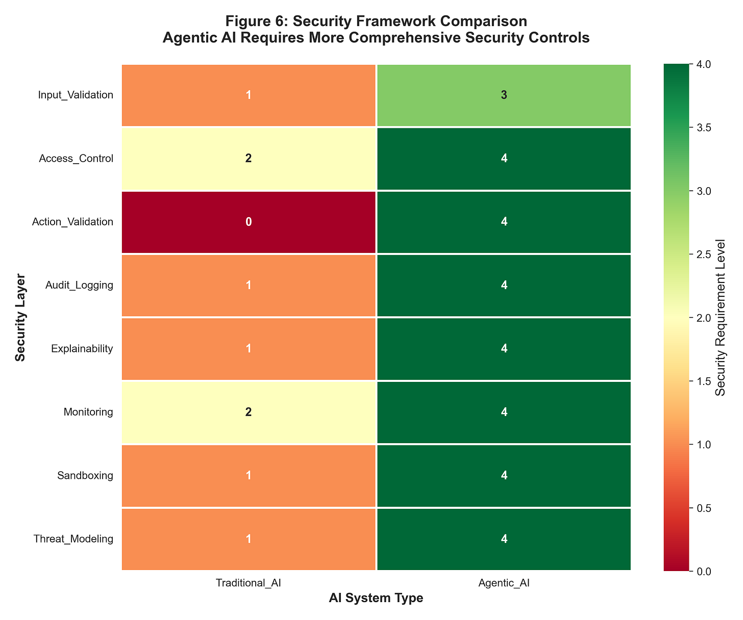 Figure 6: Security Framework Comparison Figure 6: Security Framework Comparison