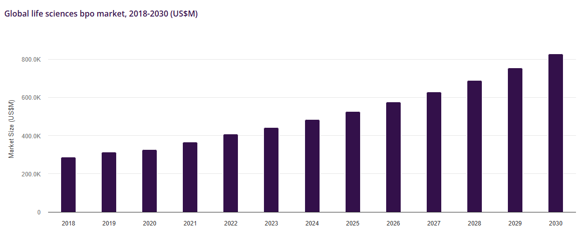 Global Life Sciences, Business Process Outsourcing (BPO) Projections