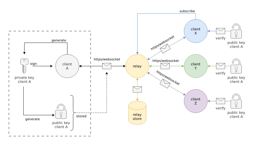 Nostr Infrastructure Diagram