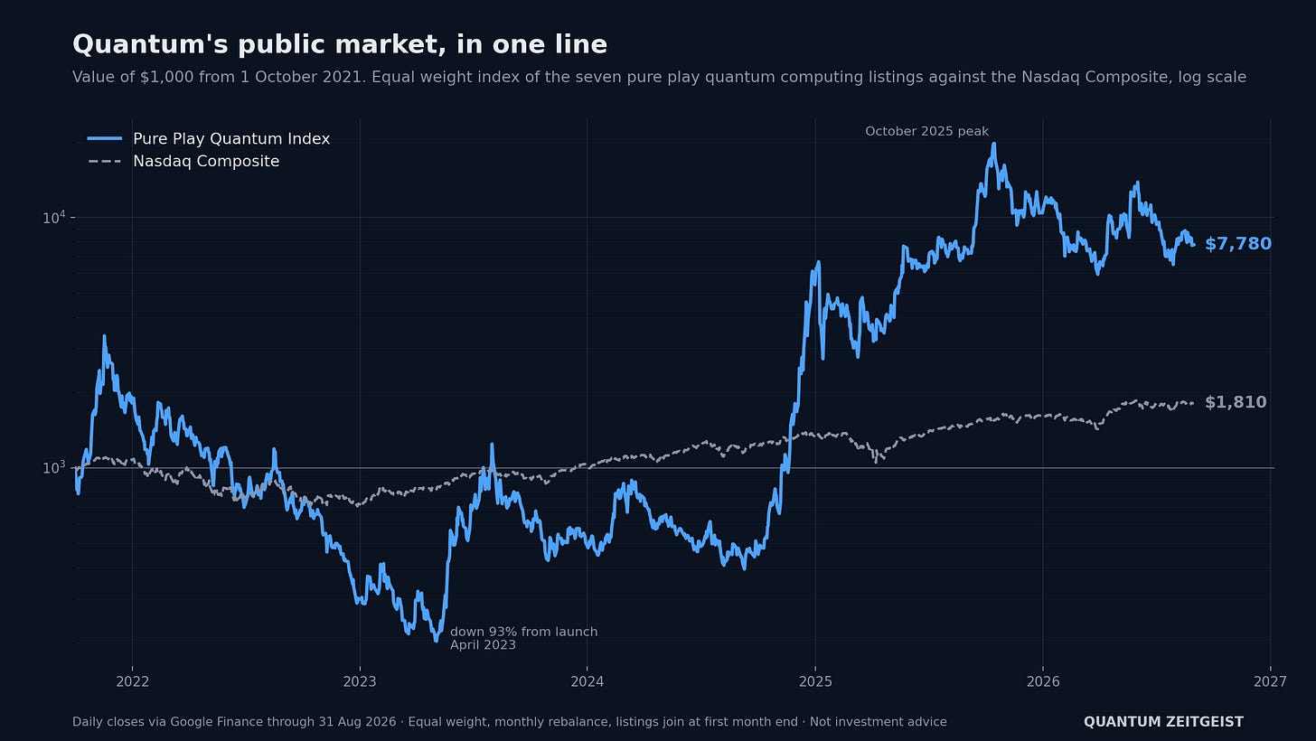 What Now For Quantum Stocks?