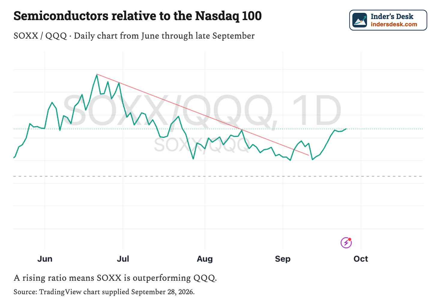 SOXX divided by QQQ daily chart from June through late September. The rising ratio shows semiconductor outperformance against the Nasdaq 100. SOXX divided by QQQ daily chart from June through late September. The rising ratio shows semiconductor outperformance against the Nasdaq 100.