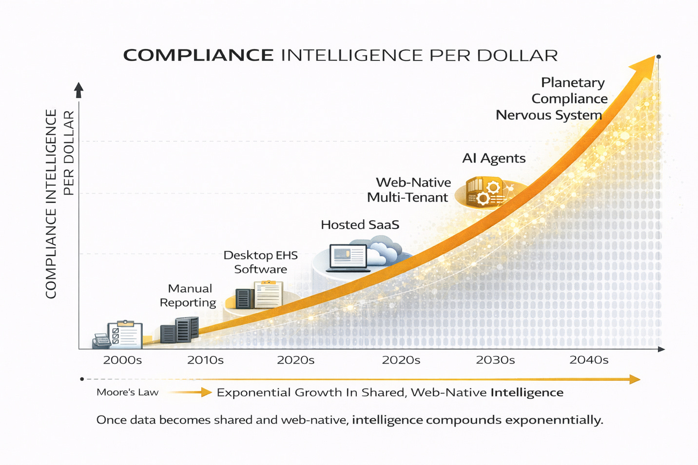 Exponential growth of compliance intelligence