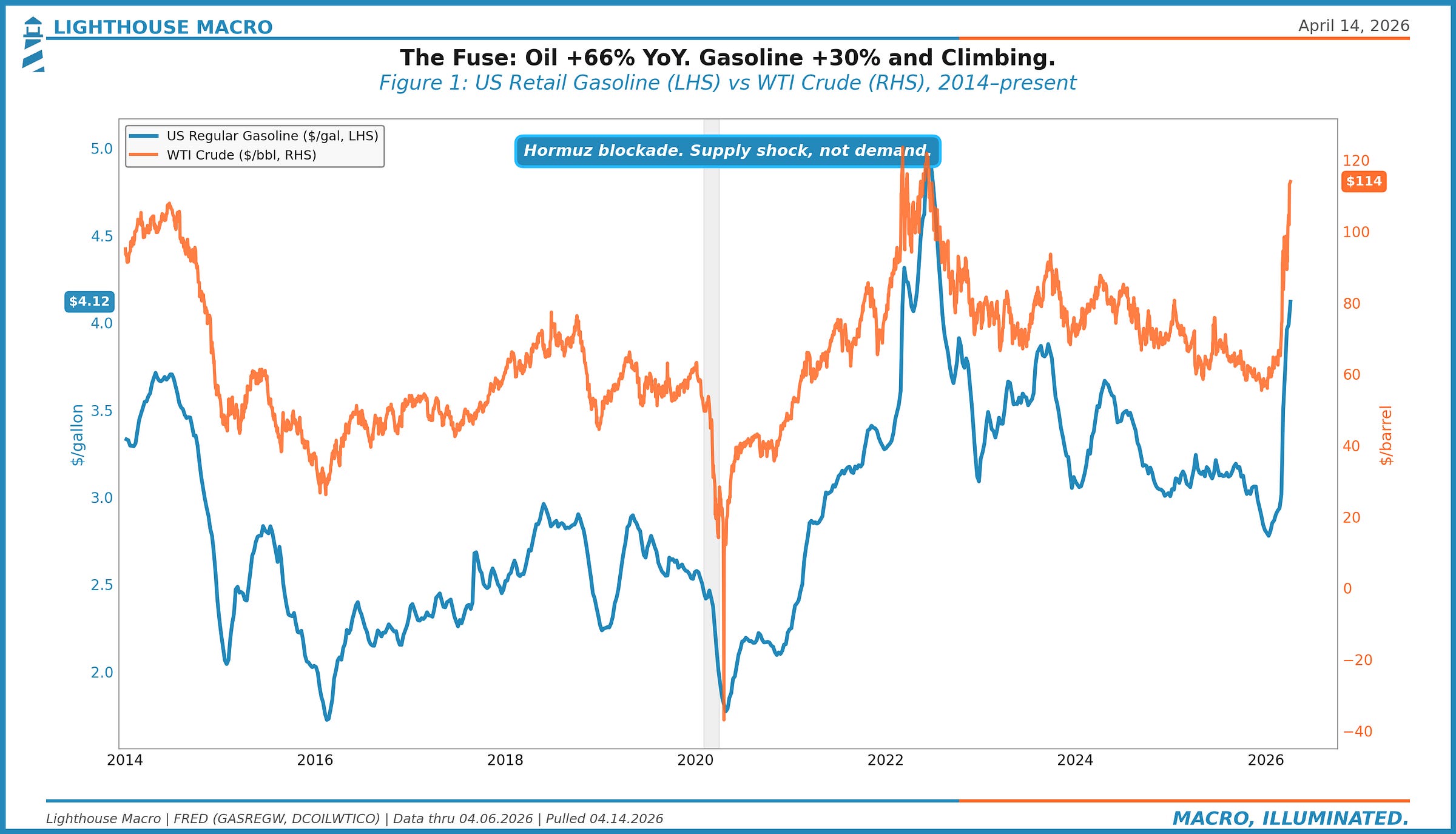 WTI Crude vs US Retail Gasoline WTI Crude vs US Retail Gasoline