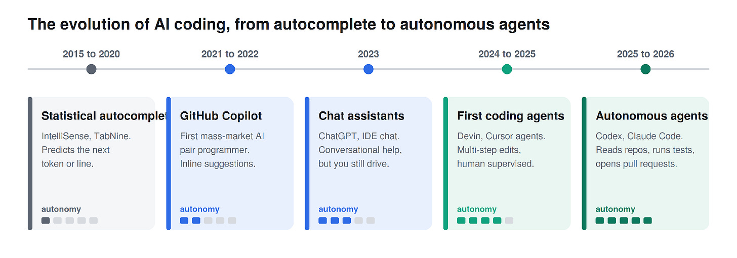 Each era widened the agent’s autonomy. Codex sits at the far end, acting on tasks rather than suggesting lines.