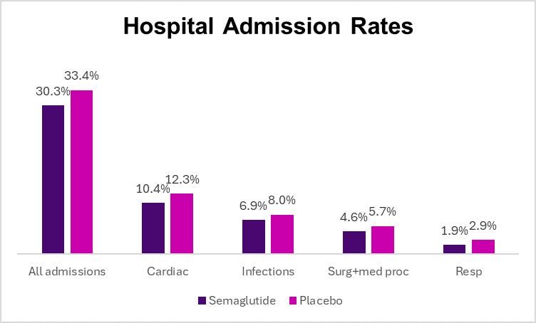 GLP-1 drug associated with lower hospitalization rates GLP-1 drug associated with lower hospitalization rates
