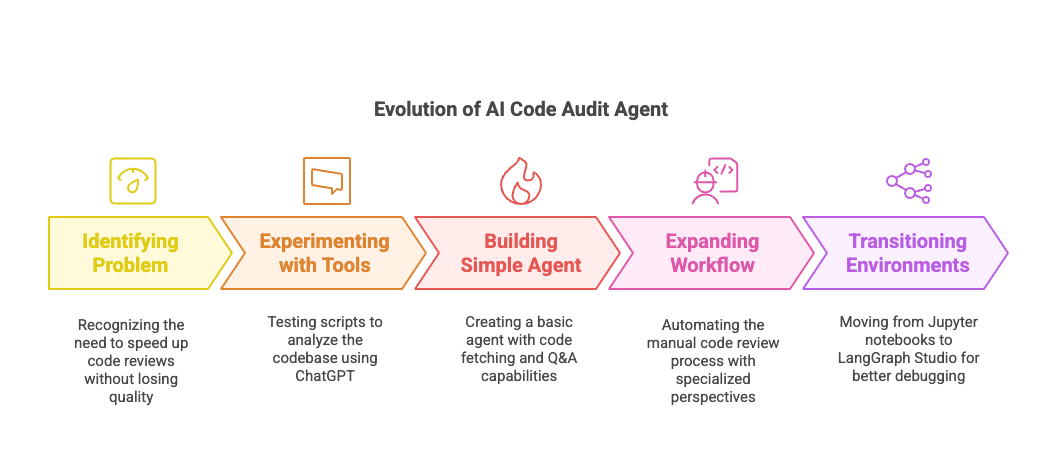 AI That Audits Your Code: Building an Automated Code Review Agent