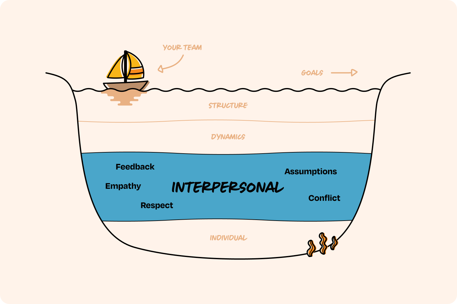 Understanding Behavior Water Line How to debug a team that isn’t working: the Waterline Model