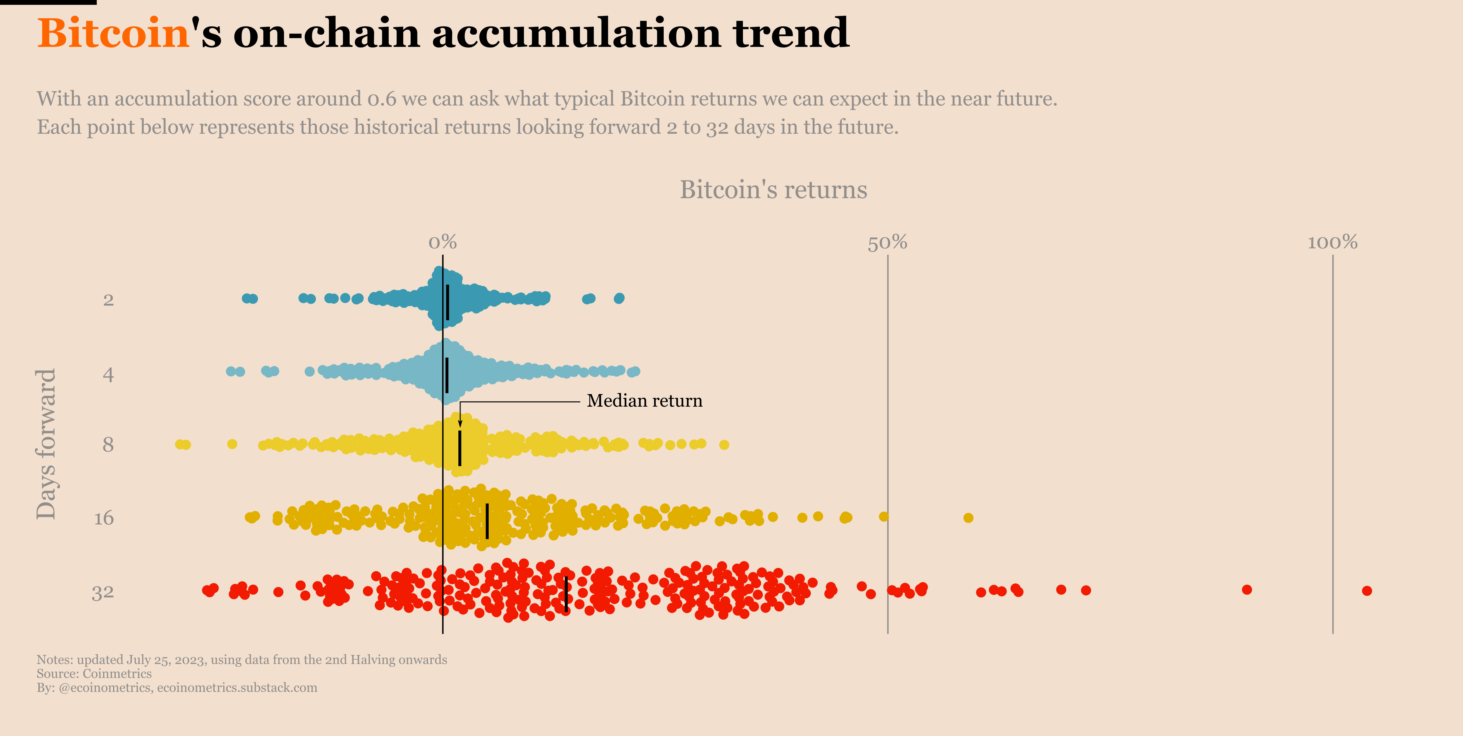 Ecoinometrics - Bitcoin on-chain: the steady accumulation phase