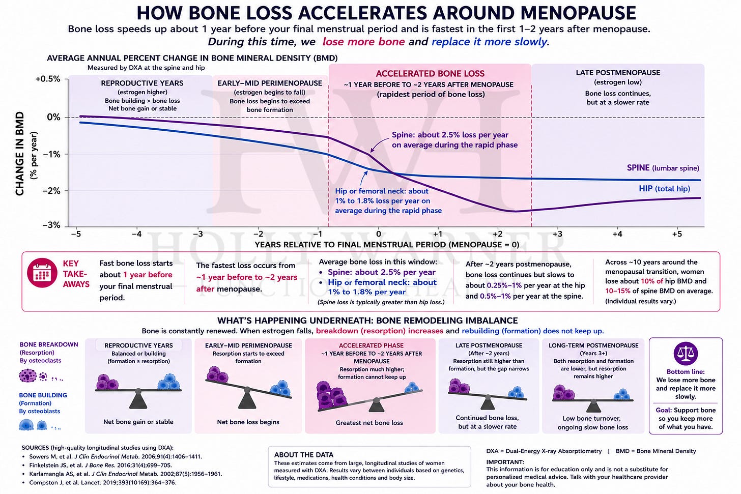 The hidden bone loss happening in women’s 40s.