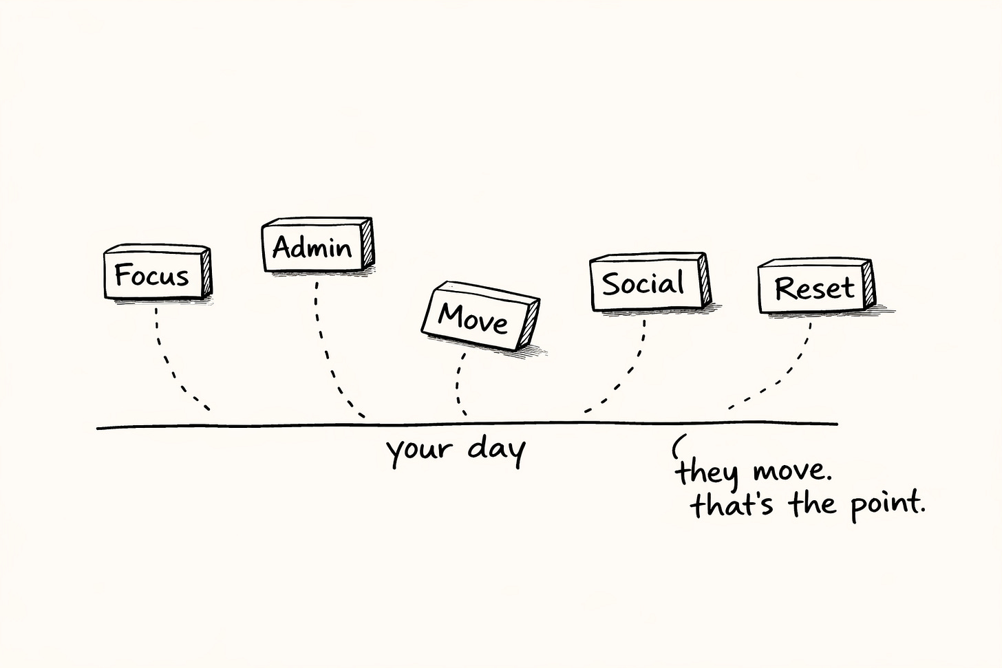 Hand-drawn sketch of a simple daily timeline labeled “your day,” with five blocks floating above it at different positions and connected by dotted lines, one slightly tilted, with a handwritten note reading “they move. that’s the point.”