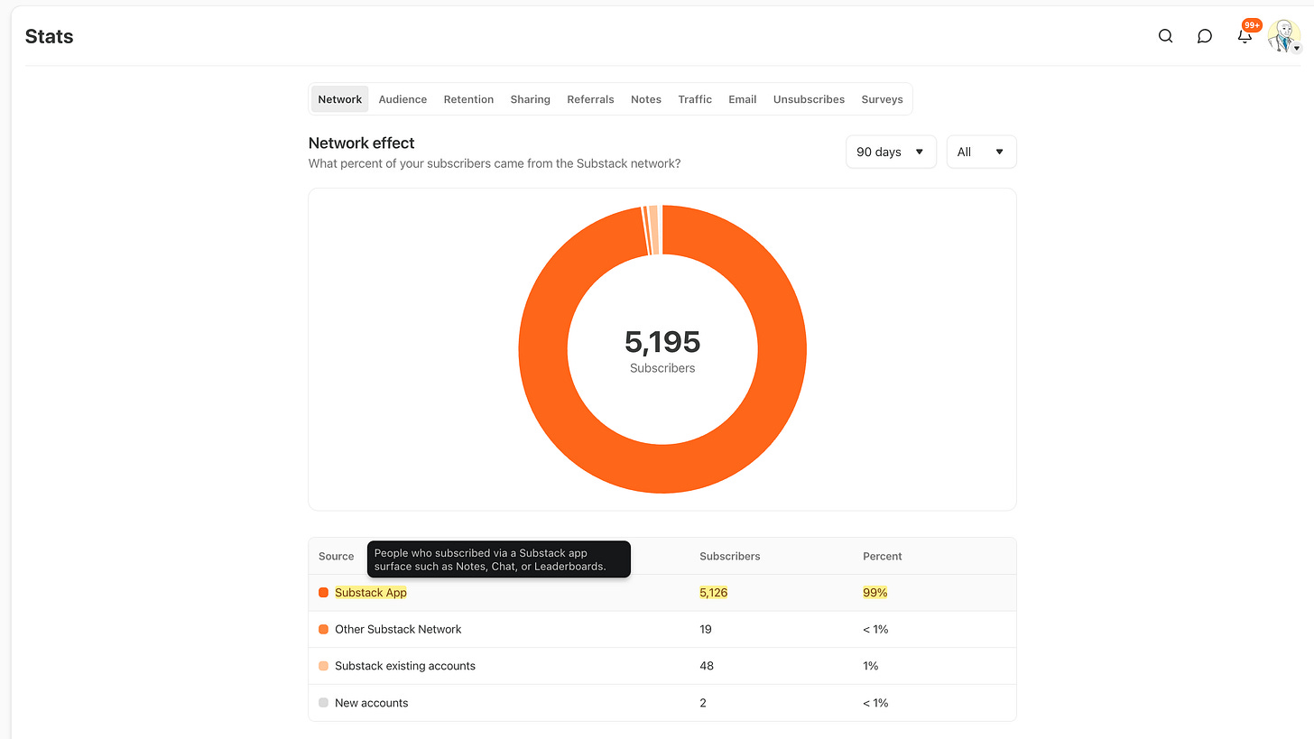 Over 99% of my Substack audience found me through Substack Notes.